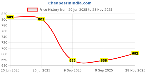 flipkart.com froh feet Boots For Women froh feet Price History Graph from 20 Jun 2025 to 28 Nov 2025