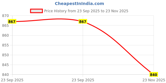 flipkart.com froh feet Boots For Women froh feet Price History Graph from 23 Sep 2025 to 23 Nov 2025