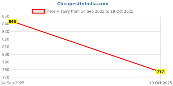 flipkart.com froh feet Boots For Women froh feet Price History Graph from 14 Sep 2025 to 19 Oct 2025