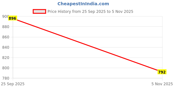 flipkart.com froh feet Boots For Women froh feet Price History Graph from 25 Sep 2025 to 5 Nov 2025