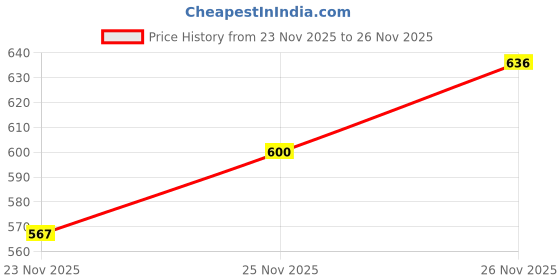 flipkart.com froh feet Designer Mesh Ballet Flats for Women | Comfortable Party Wear Flats Bellies For Women froh feet Price History Graph from 23 Nov 2025 to 25 Nov 2025