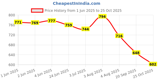 flipkart.com froh feet JM Looks Women’s Punjabi Jutti | Handcrafted Mojari Jutti Bellies For Women froh feet Price History Graph from 1 Jun 2025 to 25 Oct 2025