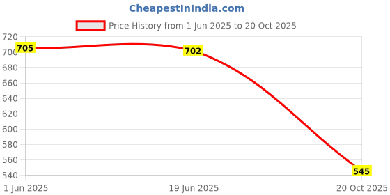 flipkart.com froh feet Juti For Women | Punjabi Juti | Patiyala Ethnic Juti | Bellies For Women froh feet Price History Graph from 1 Jun 2025 to 20 Oct 2025