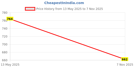 flipkart.com froh feet Jutis For Women froh feet Price History Graph from 13 May 2025 to 7 Nov 2025