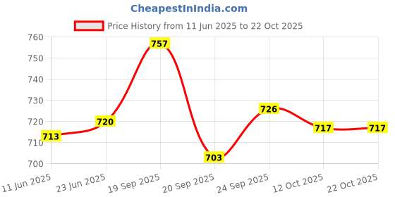 flipkart.com froh feet Jutis For Women froh feet Price History Graph from 11 Jun 2025 to 22 Oct 2025