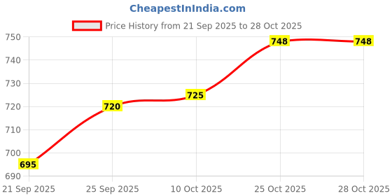flipkart.com froh feet Jutis For Women froh feet Price History Graph from 21 Sep 2025 to 28 Oct 2025