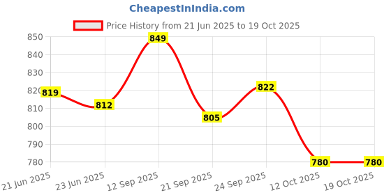 flipkart.com froh feet Traditional Punjabi Jutti & Mojaris Jutis For Women froh feet Price History Graph from 21 Jun 2025 to 17 Oct 2025