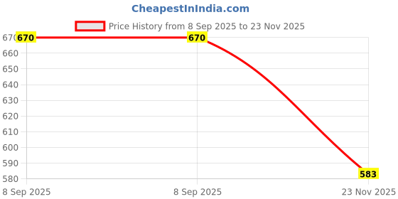 flipkart.com froh feet Traditional Punjabi Jutti & Mojaris Jutis For Women froh feet Price History Graph from 8 Sep 2025 to 23 Nov 2025