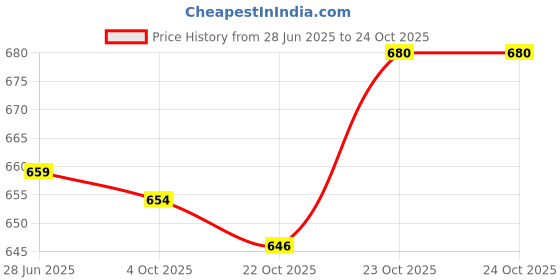 flipkart.com froh feet Women Bellies Sandal froh feet Price History Graph from 28 Jun 2025 to 23 Oct 2025