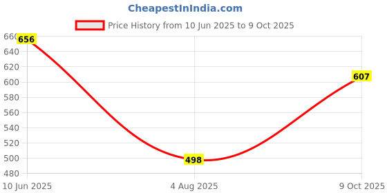 flipkart.com froh feet Women Bellies Sandal froh feet Price History Graph from 10 Jun 2025 to 9 Oct 2025