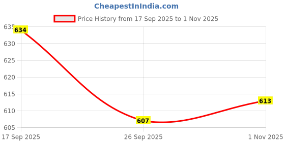 flipkart.com froh feet Women Bellies Sandal froh feet Price History Graph from 17 Sep 2025 to 1 Nov 2025