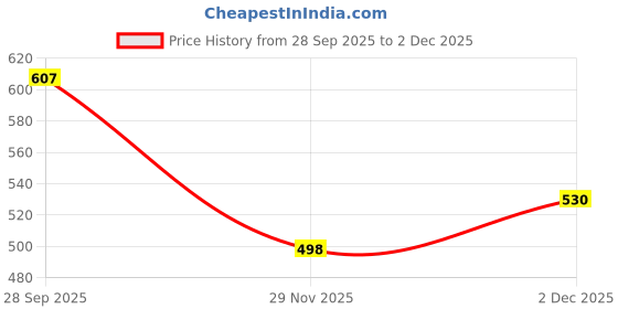 flipkart.com froh feet Women Bellies Sandal froh feet Price History Graph from 28 Sep 2025 to 2 Dec 2025