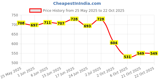 flipkart.com froh feet Women Flats Sandal froh feet Price History Graph from 25 May 2025 to 21 Oct 2025