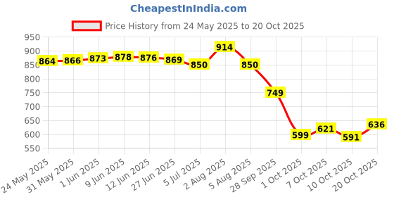 flipkart.com froh feet Women Heels Sandal froh feet Price History Graph from 24 May 2025 to 20 Oct 2025