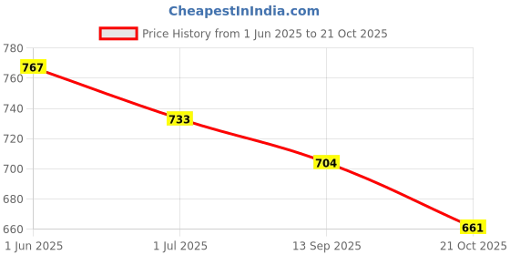 flipkart.com froh feet Women Heels Sandal froh feet Price History Graph from 1 Jun 2025 to 21 Oct 2025