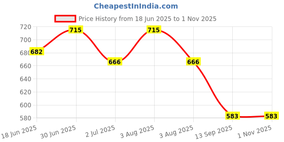 flipkart.com froh feet Women Heels Sandal froh feet Price History Graph from 18 Jun 2025 to 1 Nov 2025