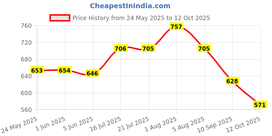 flipkart.com froh feet Women Heels Sandal froh feet Price History Graph from 24 May 2025 to 12 Oct 2025