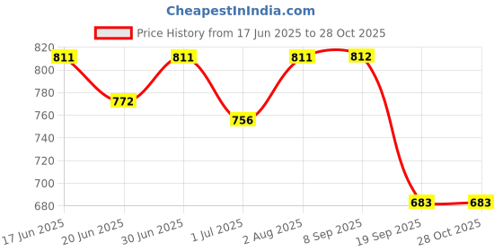 flipkart.com froh feet Women Heels Sandal froh feet Price History Graph from 17 Jun 2025 to 28 Oct 2025