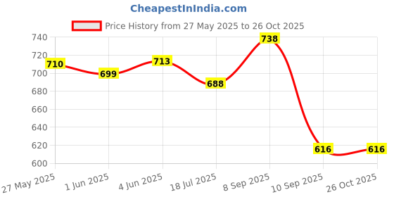 flipkart.com froh feet Women Heels Sandal froh feet Price History Graph from 27 May 2025 to 26 Oct 2025