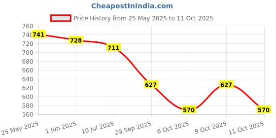 flipkart.com froh feet Women Heels Sandal froh feet Price History Graph from 25 May 2025 to 11 Oct 2025