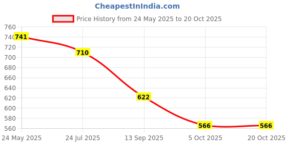 flipkart.com froh feet Women Heels Sandal froh feet Price History Graph from 24 May 2025 to 20 Oct 2025