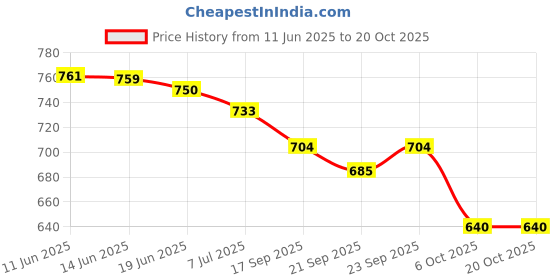 flipkart.com froh feet Women Heels Sandal froh feet Price History Graph from 11 Jun 2025 to 20 Oct 2025