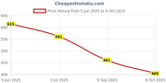 flipkart.com froh feet Women Heels Sandal froh feet Price History Graph from 5 Jun 2025 to 6 Oct 2025