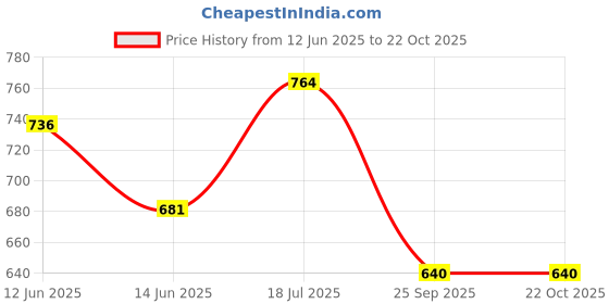 flipkart.com froh feet Women Heels Sandal froh feet Price History Graph from 12 Jun 2025 to 22 Oct 2025