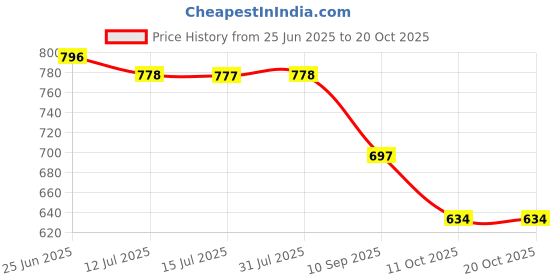 flipkart.com froh feet Women Heels Sandal froh feet Price History Graph from 25 Jun 2025 to 20 Oct 2025