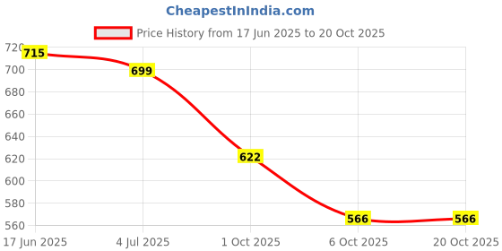 flipkart.com froh feet Women Heels Sandal froh feet Price History Graph from 17 Jun 2025 to 20 Oct 2025