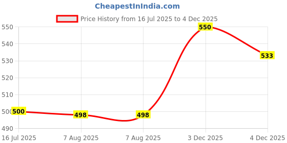 flipkart.com froh feet Women Heels Sandal froh feet Price History Graph from 16 Jul 2025 to 4 Dec 2025