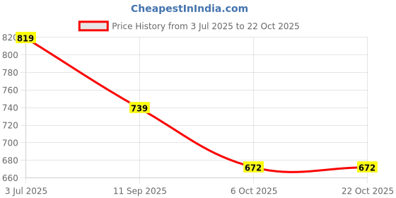 flipkart.com froh feet Women Heels Sandal froh feet Price History Graph from 3 Jul 2025 to 21 Oct 2025