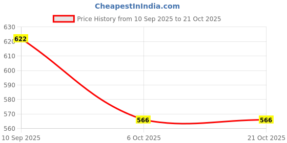 flipkart.com froh feet Women Heels Sandal froh feet Price History Graph from 10 Sep 2025 to 21 Oct 2025