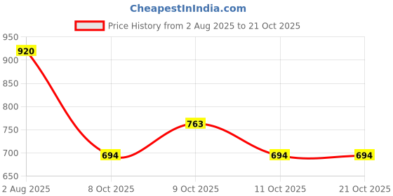 flipkart.com froh feet Women Heels Sandal froh feet Price History Graph from 2 Aug 2025 to 21 Oct 2025