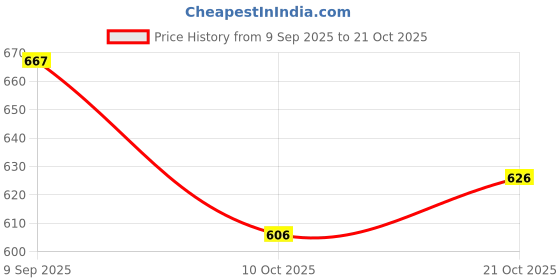 flipkart.com froh feet Women Heels Sandal froh feet Price History Graph from 9 Sep 2025 to 10 Oct 2025