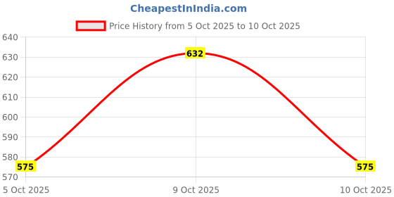 flipkart.com froh feet Women Heels Sandal froh feet Price History Graph from 5 Oct 2025 to 10 Oct 2025