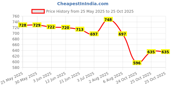 flipkart.com froh feet Women Wedges Sandal froh feet Price History Graph from 25 May 2025 to 25 Oct 2025
