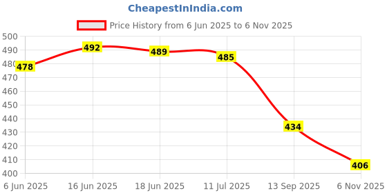 flipkart.com froh feet Women Wedges Sandal froh feet Price History Graph from 6 Jun 2025 to 6 Nov 2025