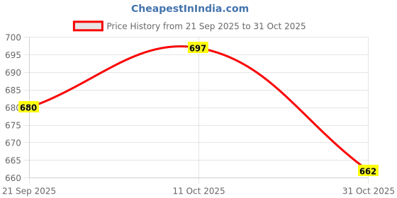 flipkart.com froh feet Women Wedges Sandal froh feet Price History Graph from 21 Sep 2025 to 31 Oct 2025