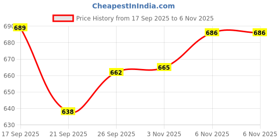 flipkart.com froh feet Women's Bellies Bellies For Women froh feet Price History Graph from 17 Sep 2025 to 6 Nov 2025