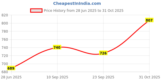 flipkart.com froh feet Women’s Punjabi Jutti | Handcrafted Mojari Jutti Bellies For Women froh feet Price History Graph from 28 Jun 2025 to 31 Oct 2025