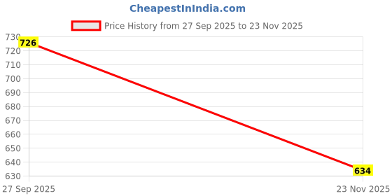 flipkart.com froh feet Women’s Punjabi Jutti | Handcrafted Mojari Jutti Bellies For Women froh feet Price History Graph from 27 Sep 2025 to 23 Nov 2025