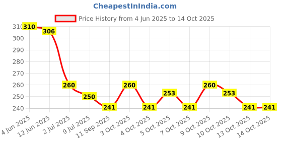 flipkart.com frokht 1 Pairs Game Gloves for Gaming Mobile Game Controllers Finger Gloves Set Gym & Fitness Gloves frokht Price History Graph from 4 Jun 2025 to 13 Oct 2025