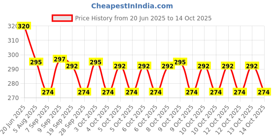 flipkart.com frokht Black 1 Pairs Game Gloves for Gaming Mobile Game Controllers Finger Gloves Set Gym & Fitness Gloves frokht Price History Graph from 20 Jun 2025 to 14 Oct 2025