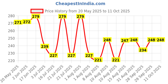 flipkart.com frokht BLACK Adjustable Shirt Garters with Locking, Non-Slip Clips For Men And Women Garter Price History Graph from 20 May 2025 to 10 Oct 2025