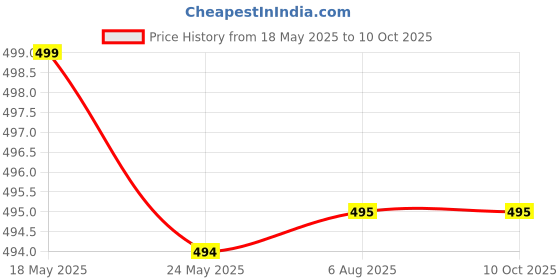 flipkart.com frokht Black Garter Price History Graph from 18 May 2025 to 10 Oct 2025