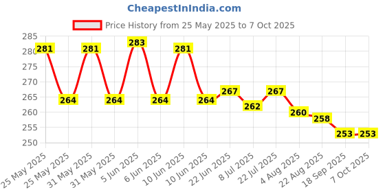 flipkart.com frokht Black Garter Price History Graph from 25 May 2025 to 7 Oct 2025