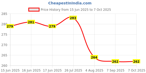 flipkart.com frokht Black Garter Price History Graph from 15 Jun 2025 to 7 Oct 2025