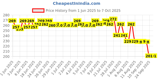flipkart.com frokht Black Garter Price History Graph from 1 Jun 2025 to 7 Oct 2025