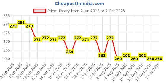 flipkart.com frokht Black Garter Price History Graph from 2 Jun 2025 to 7 Oct 2025